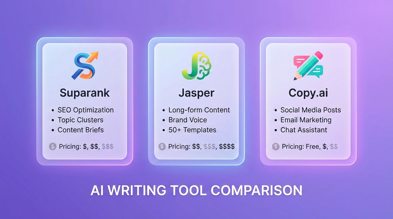 Suparank vs Jasper vs Copy.ai: Which AI Writer is Best for SaaS in 2026?